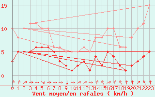 Courbe de la force du vent pour Chailles (41)