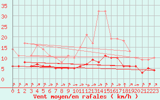 Courbe de la force du vent pour Biache-Saint-Vaast (62)