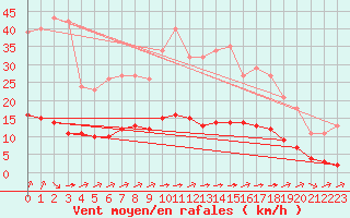 Courbe de la force du vent pour Tauxigny (37)