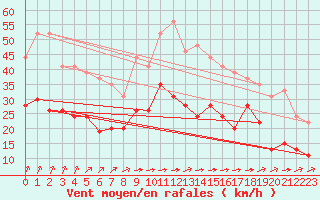 Courbe de la force du vent pour Cambrai / Epinoy (62)