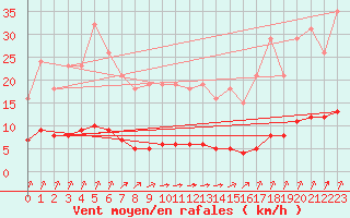 Courbe de la force du vent pour Croisette (62)