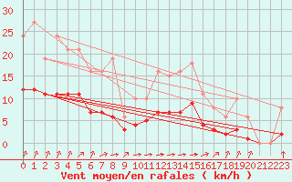 Courbe de la force du vent pour Chailles (41)