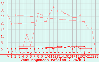 Courbe de la force du vent pour Corsept (44)