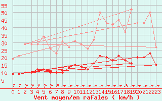 Courbe de la force du vent pour Cernay (86)