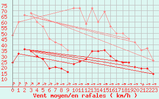 Courbe de la force du vent pour Corsept (44)