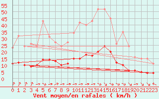 Courbe de la force du vent pour Aniane (34)