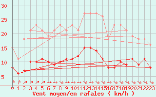 Courbe de la force du vent pour Corsept (44)