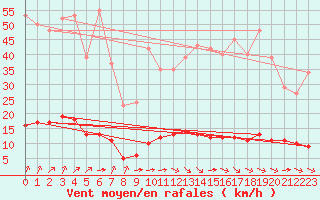 Courbe de la force du vent pour Guret (23)