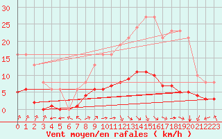 Courbe de la force du vent pour L