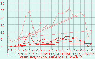 Courbe de la force du vent pour Lagny-sur-Marne (77)