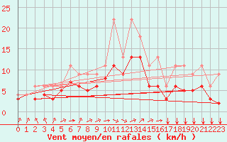 Courbe de la force du vent pour Lignerolles (03)