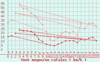 Courbe de la force du vent pour Tauxigny (37)