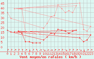 Courbe de la force du vent pour Corny-sur-Moselle (57)