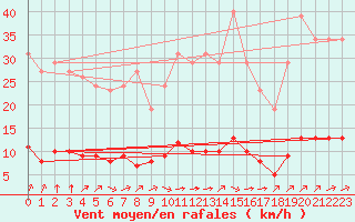 Courbe de la force du vent pour Sandillon (45)