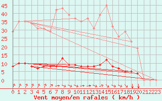 Courbe de la force du vent pour Lagny-sur-Marne (77)