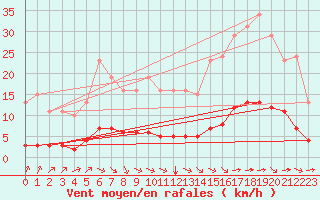 Courbe de la force du vent pour Aizenay (85)