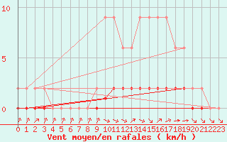 Courbe de la force du vent pour Samatan (32)