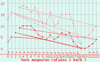 Courbe de la force du vent pour Amur (79)