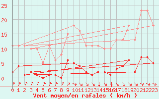 Courbe de la force du vent pour Bziers-Centre (34)