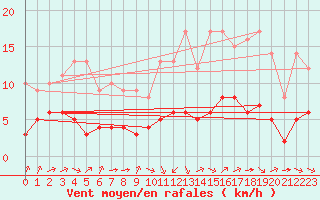 Courbe de la force du vent pour Ruffiac (47)