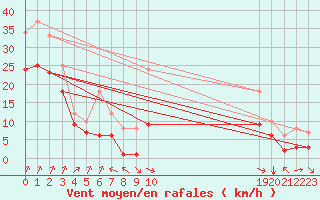 Courbe de la force du vent pour Valleroy (54)