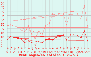 Courbe de la force du vent pour Jan (Esp)