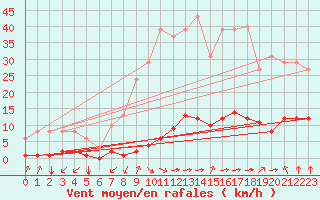 Courbe de la force du vent pour Castellbell i el Vilar (Esp)