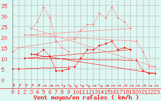 Courbe de la force du vent pour Corsept (44)