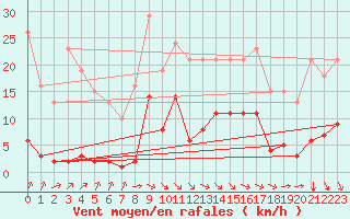 Courbe de la force du vent pour Laqueuille (63)