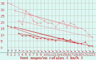 Courbe de la force du vent pour Woluwe-Saint-Pierre (Be)