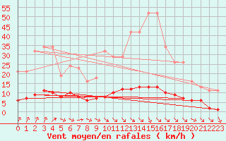 Courbe de la force du vent pour Croisette (62)