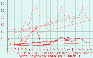 Courbe de la force du vent pour L