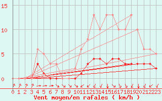 Courbe de la force du vent pour Montret (71)
