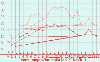 Courbe de la force du vent pour Saint-Mdard-d