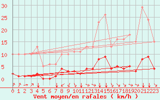 Courbe de la force du vent pour Aizenay (85)