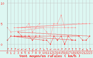 Courbe de la force du vent pour Thnes (74)