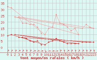 Courbe de la force du vent pour Baye (51)