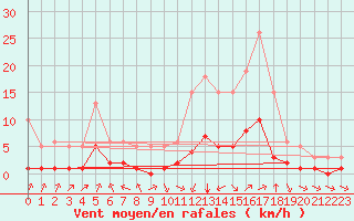 Courbe de la force du vent pour Aniane (34)
