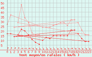 Courbe de la force du vent pour Montroy (17)