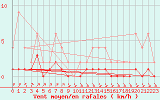 Courbe de la force du vent pour Lignerolles (03)