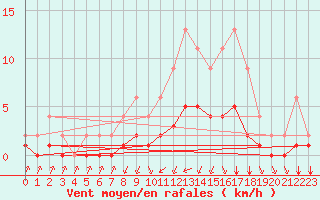 Courbe de la force du vent pour Lignerolles (03)