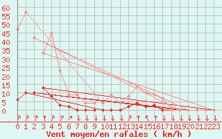 Courbe de la force du vent pour Chamonix-Mont-Blanc (74)