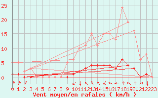Courbe de la force du vent pour Saint-Martin-de-Londres (34)