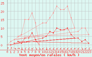 Courbe de la force du vent pour Montret (71)