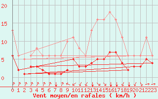 Courbe de la force du vent pour Landser (68)