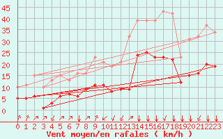 Courbe de la force du vent pour Crest (26)