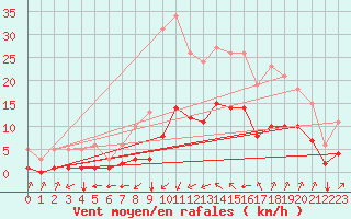 Courbe de la force du vent pour Aniane (34)