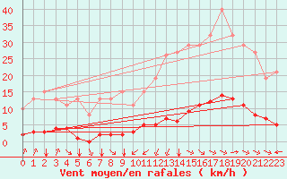 Courbe de la force du vent pour Jan (Esp)