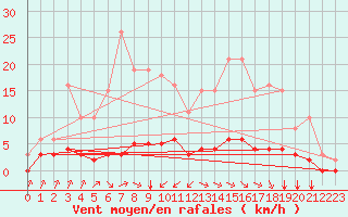 Courbe de la force du vent pour Saint-Bonnet-de-Bellac (87)