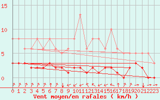 Courbe de la force du vent pour Haegen (67)